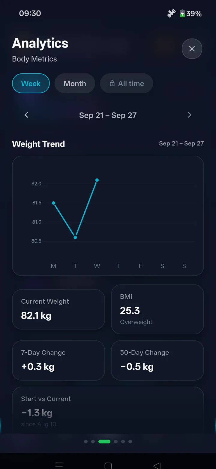 Analytics, body metrics: a weight trend line for September, current weight 81.5 kg, BMI 25.2, seven- and thirty-day change.